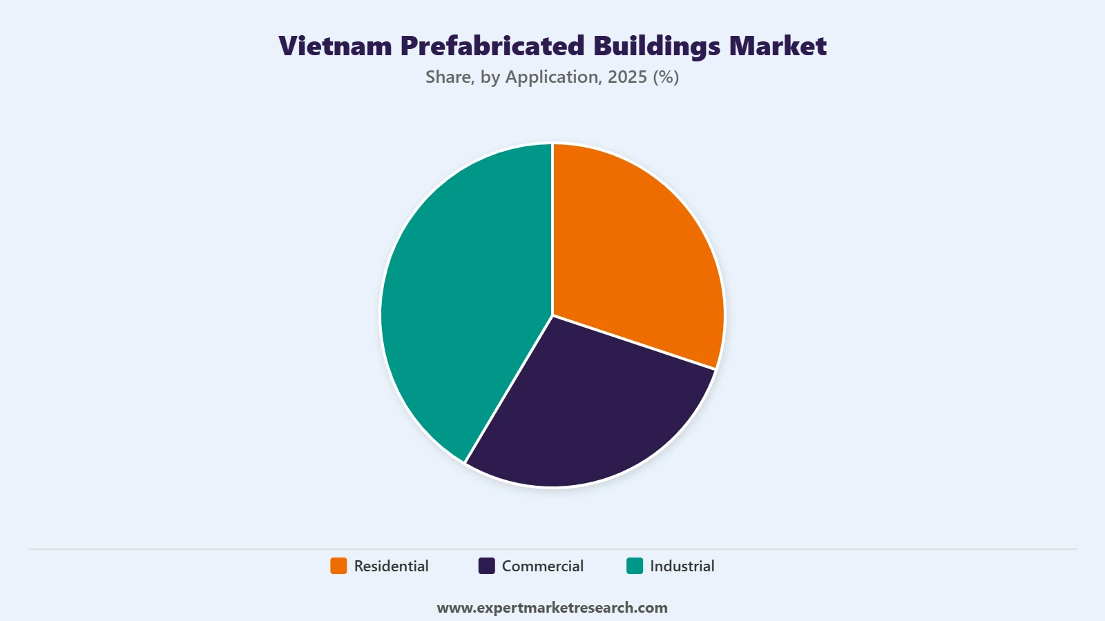 Vietnam Prefabricated Buildings Market Segment Application