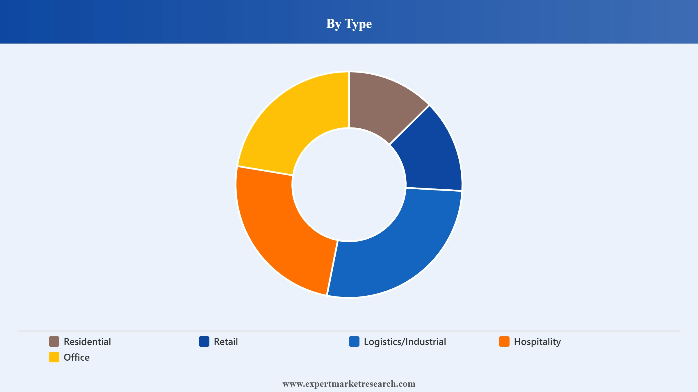 Vietnam Real Estate And Mortgage Market Segment Type