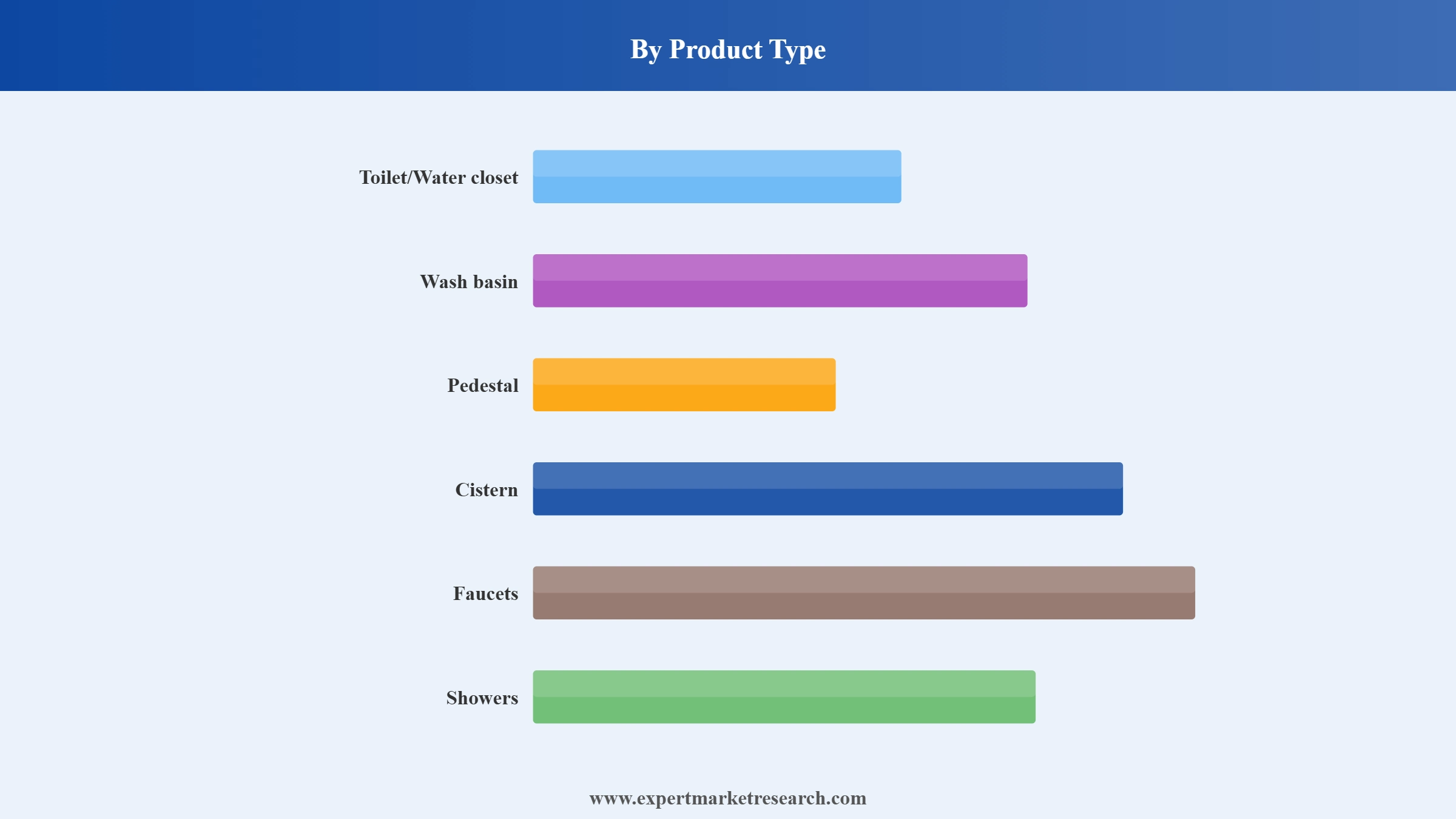 Vietnam Sanitary Ware and Bathroom Accessories Market Segment Product Type
