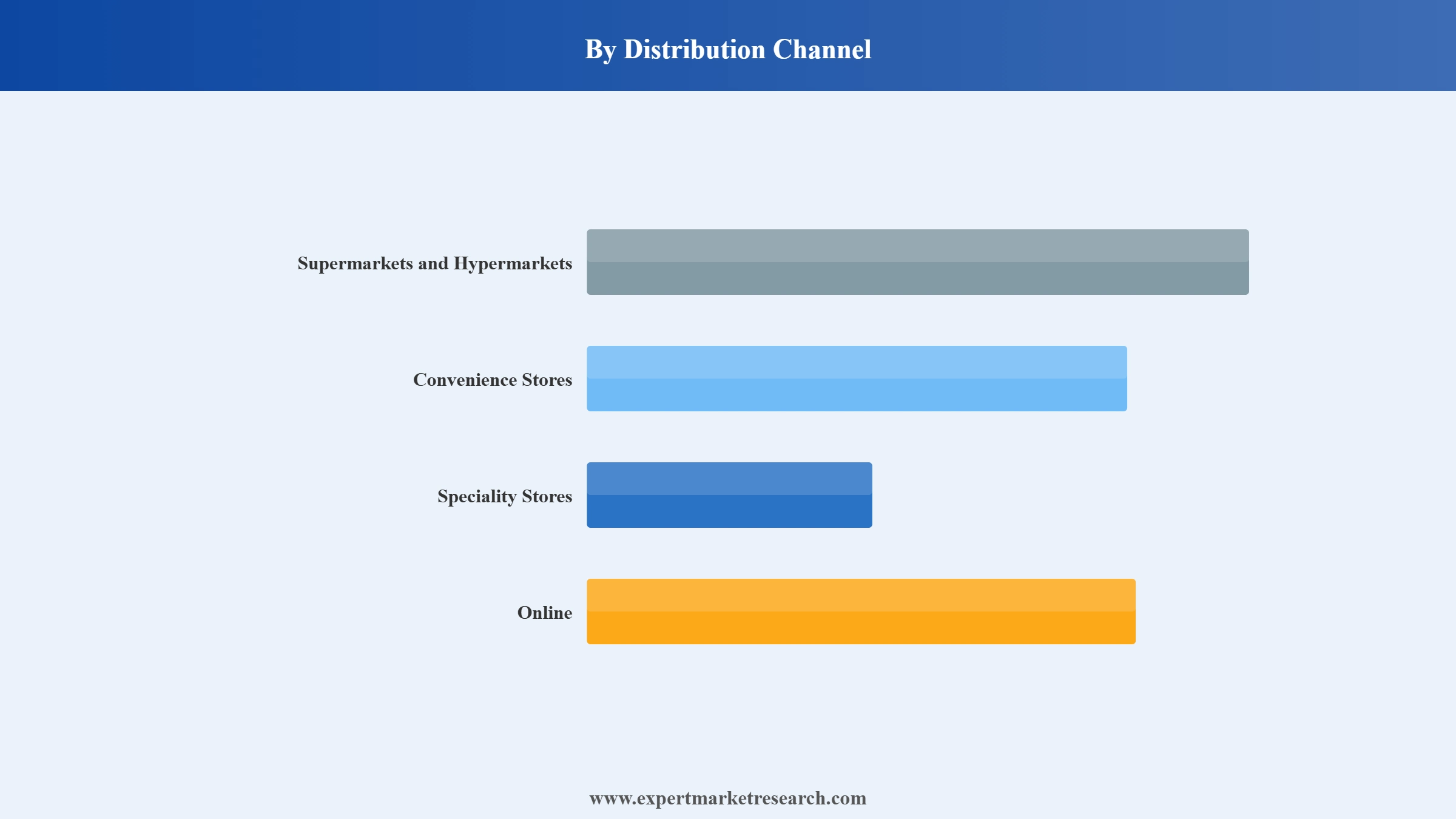 Vietnam Skin Care Products Market Segment Distribution Channel