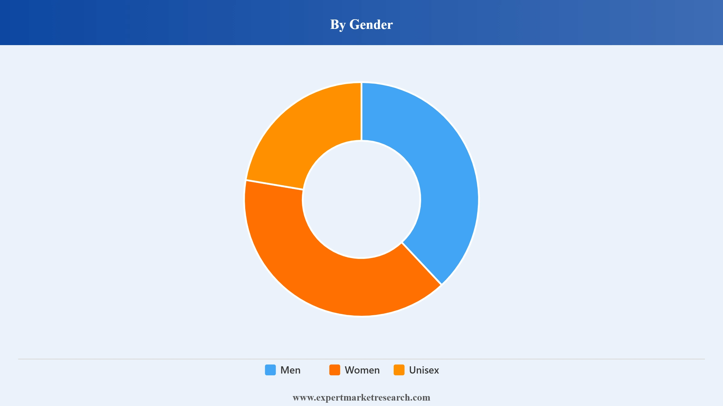 Vietnam Skin Care Products Market Segment Gender