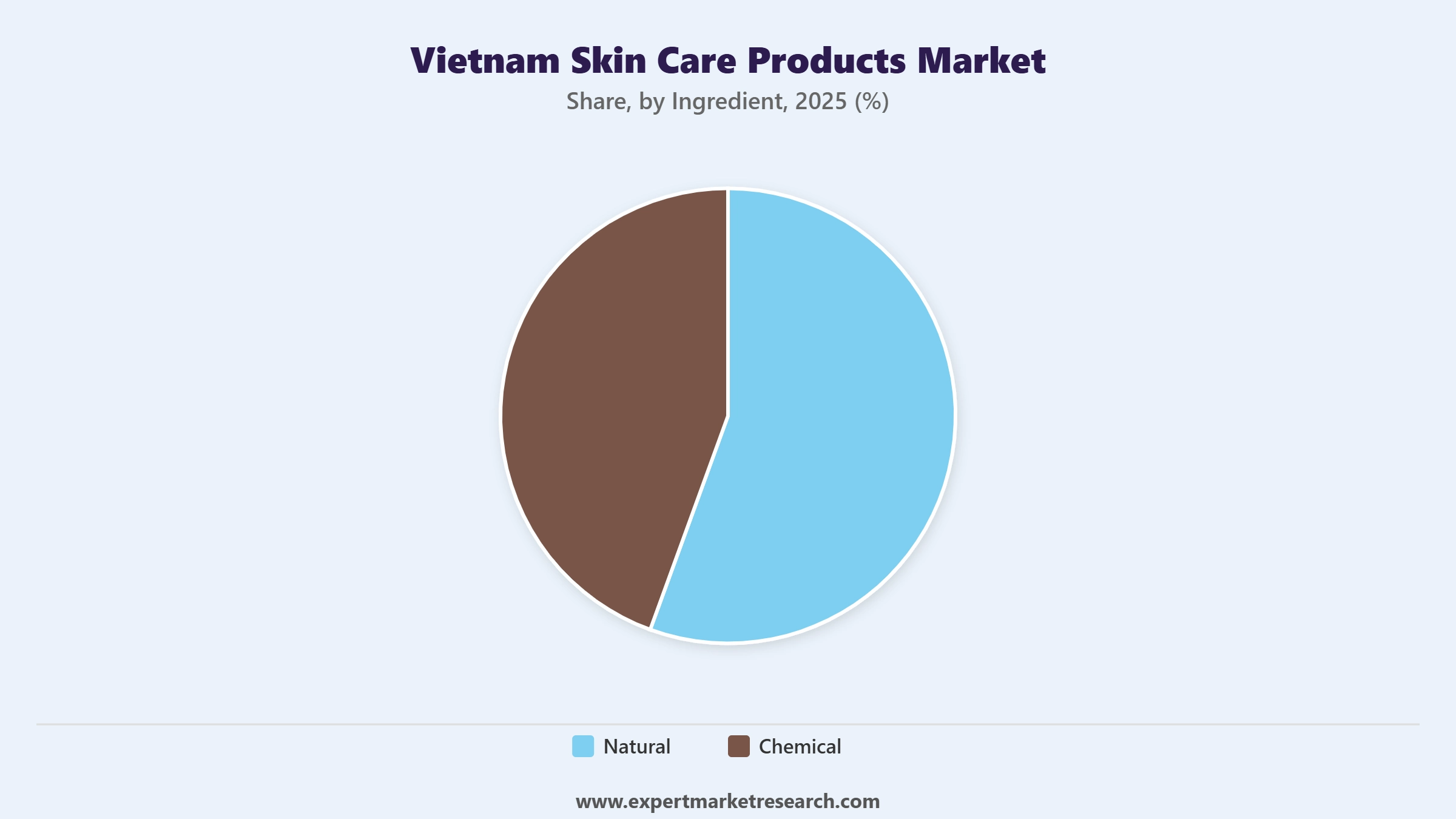 Vietnam Skin Care Products Market Segment Ingredient