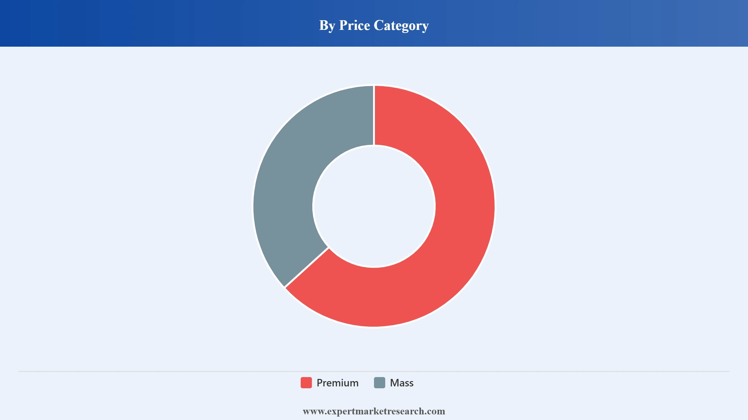 Vietnam Skin Care Products Market Segment Price Category