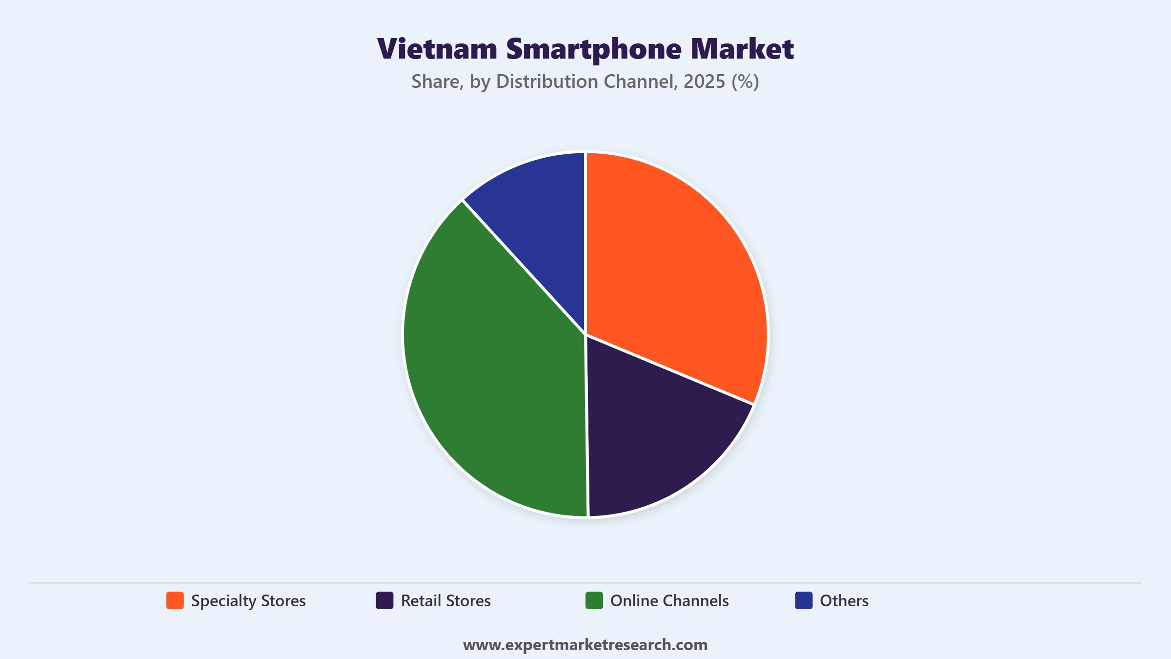 Vietnam Smartphone Market Segment Distribution Channel