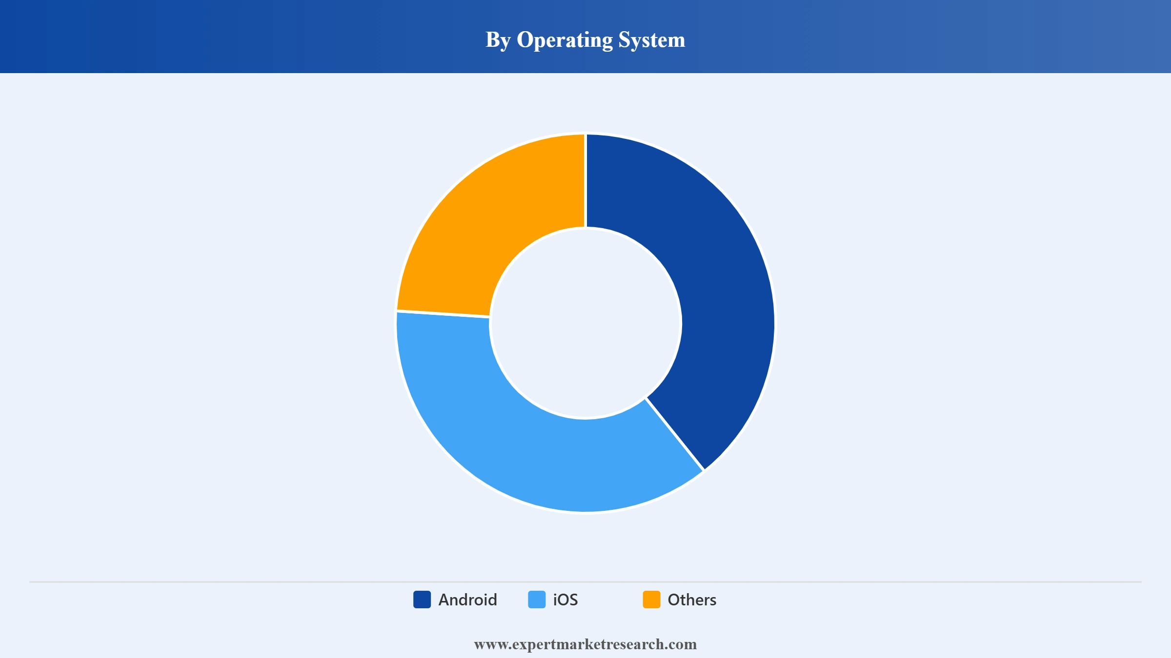 Vietnam Smartphone Market Segment Operating System