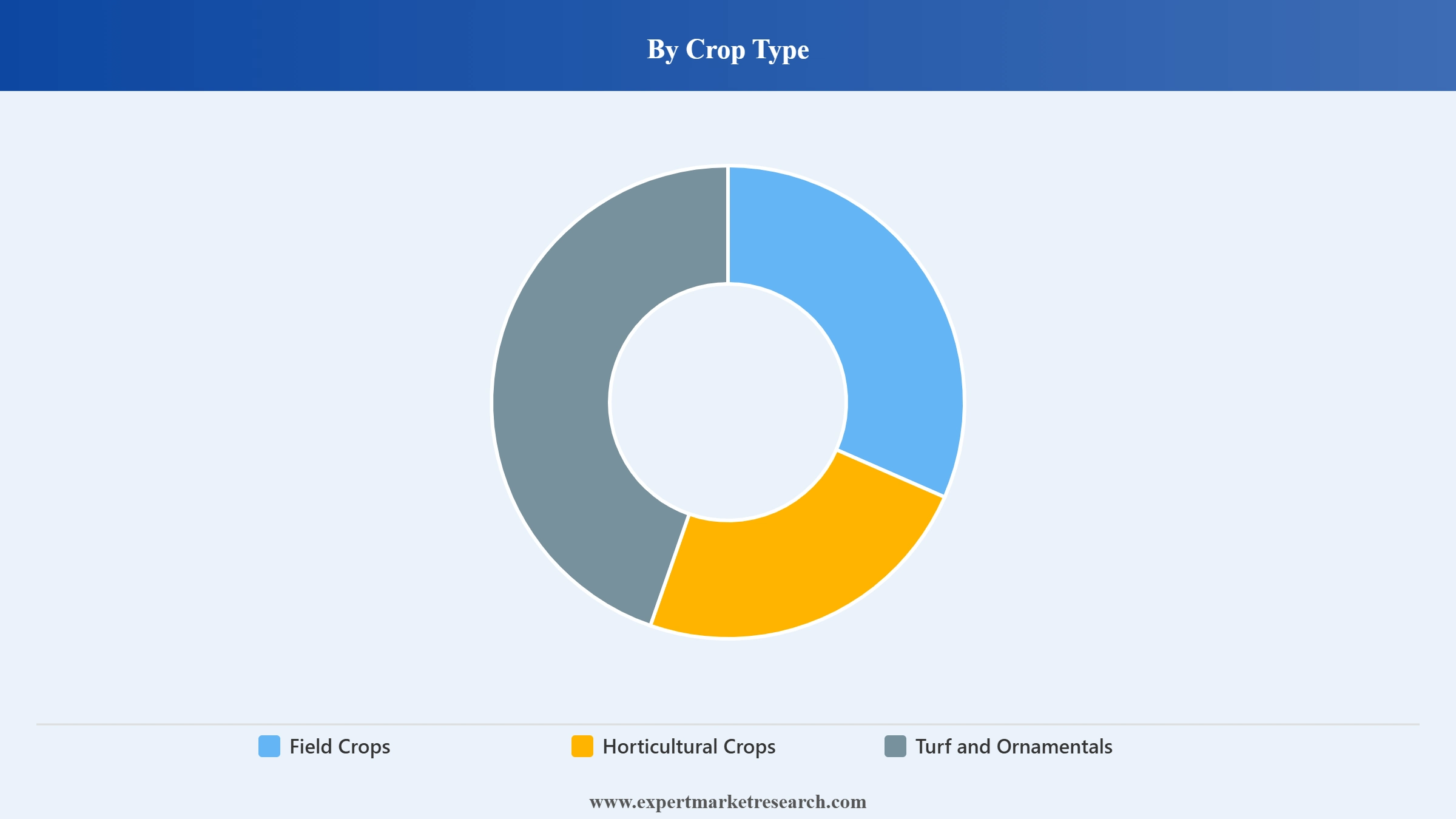 Vietnam Specialty Fertilizer Market Segment Crop Type