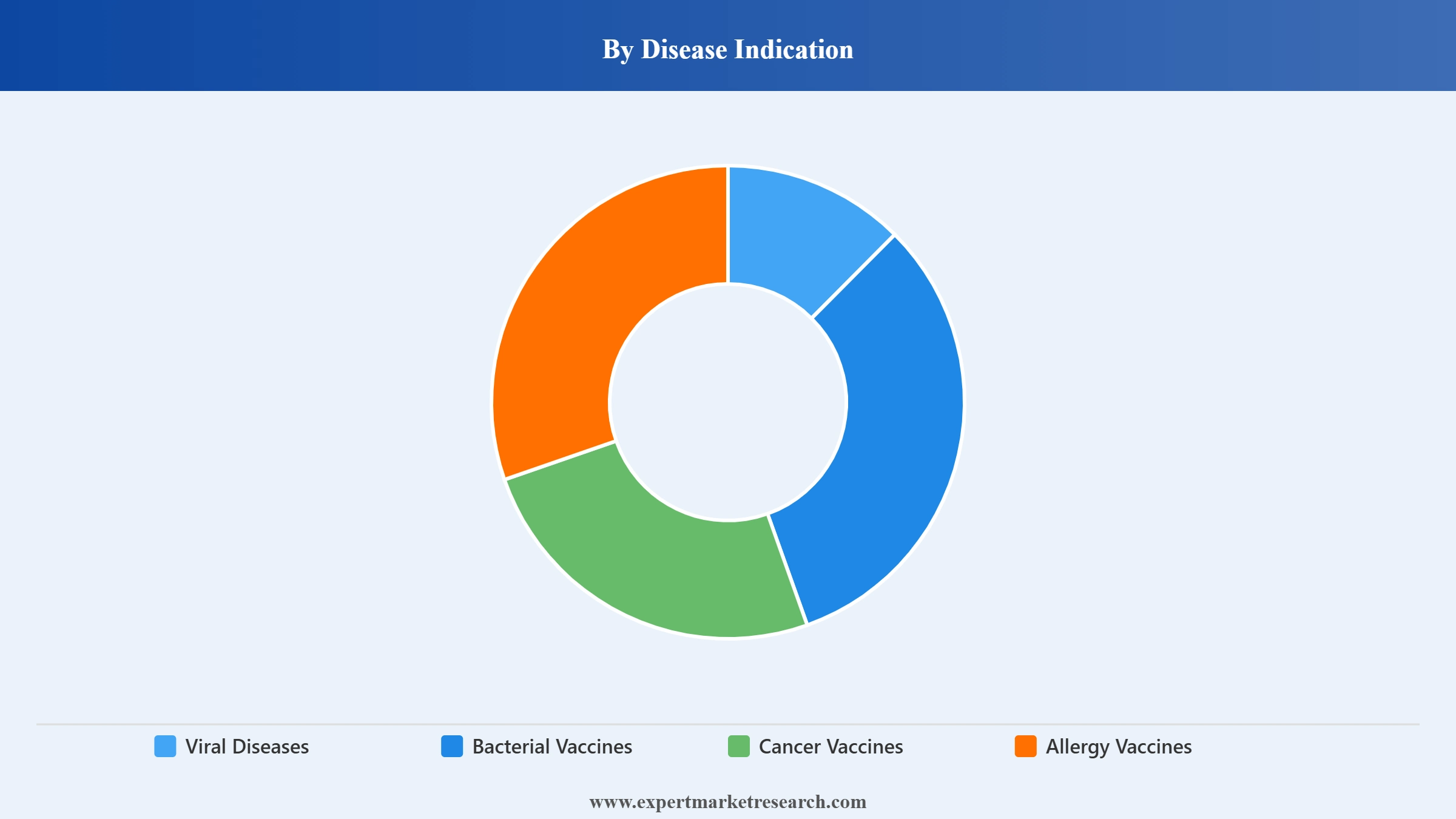 Vietnam Vaccine Market Segment Disease Indication