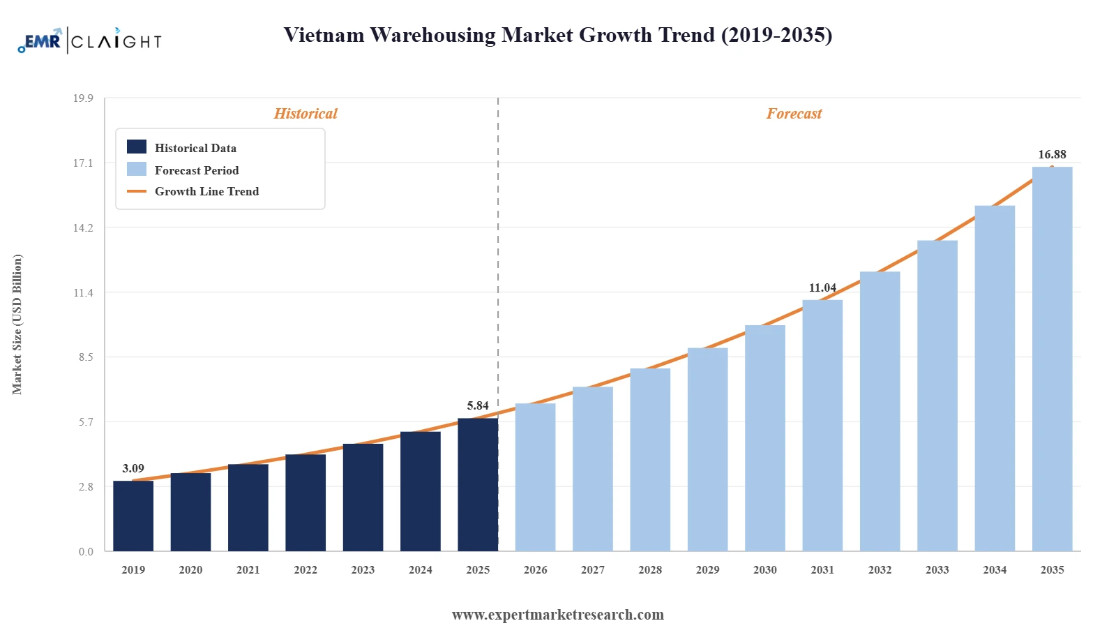 Vietnam Warehousing Market Graph