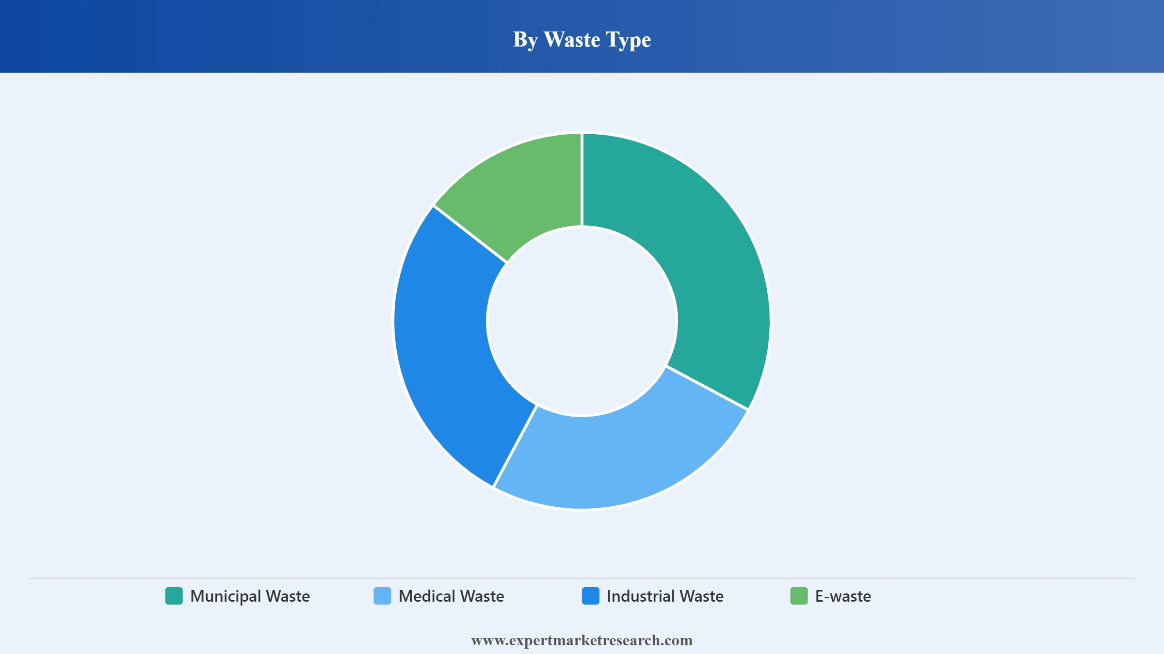 Vietnam Waste Management Market Segment Waste Type