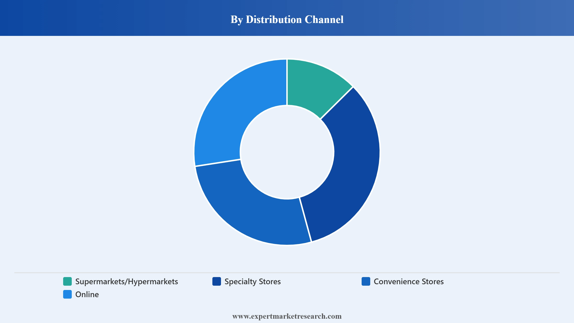 Vinegar Market Segment Distribution Channel