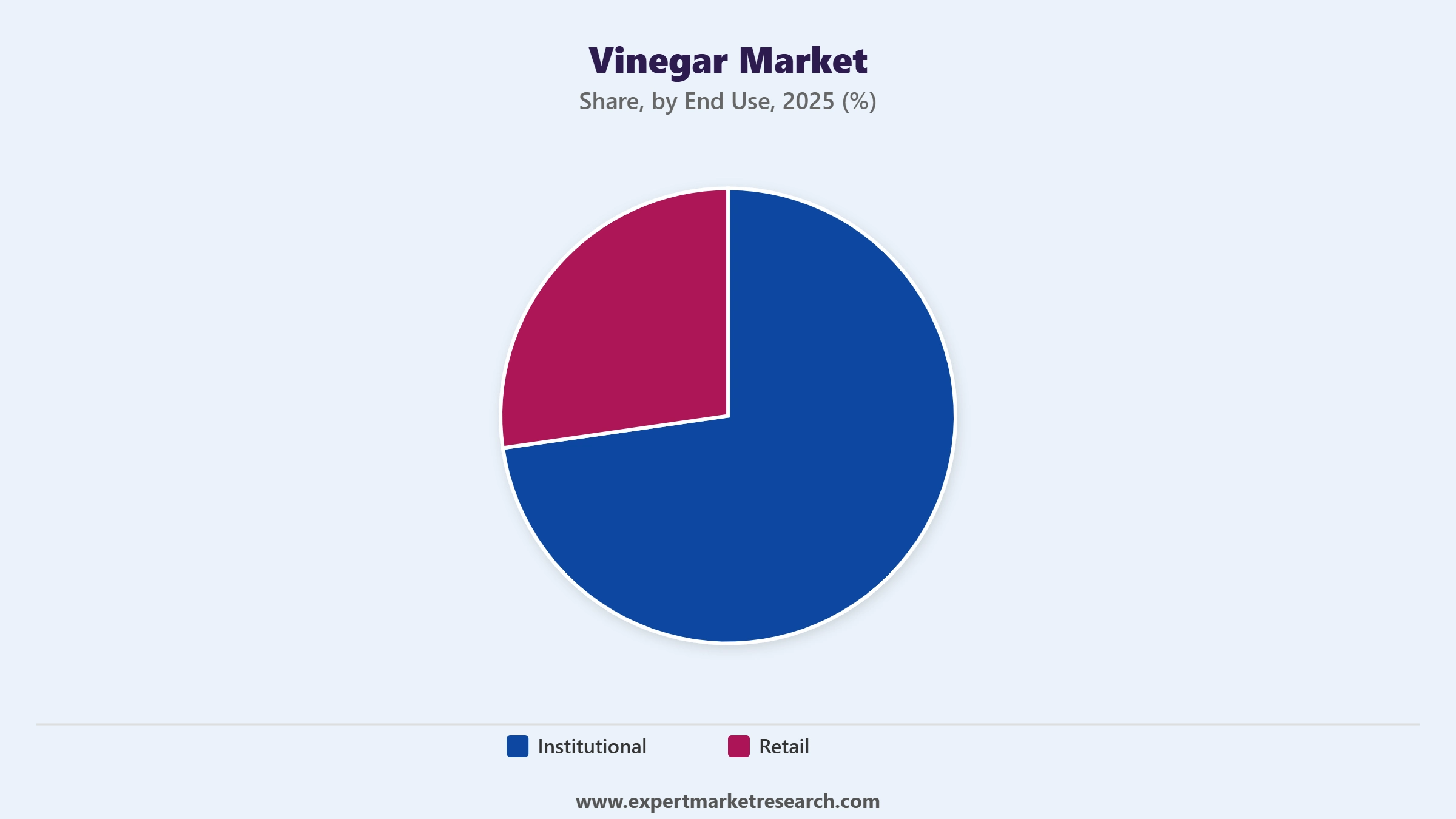 Vinegar Market Segment End Use