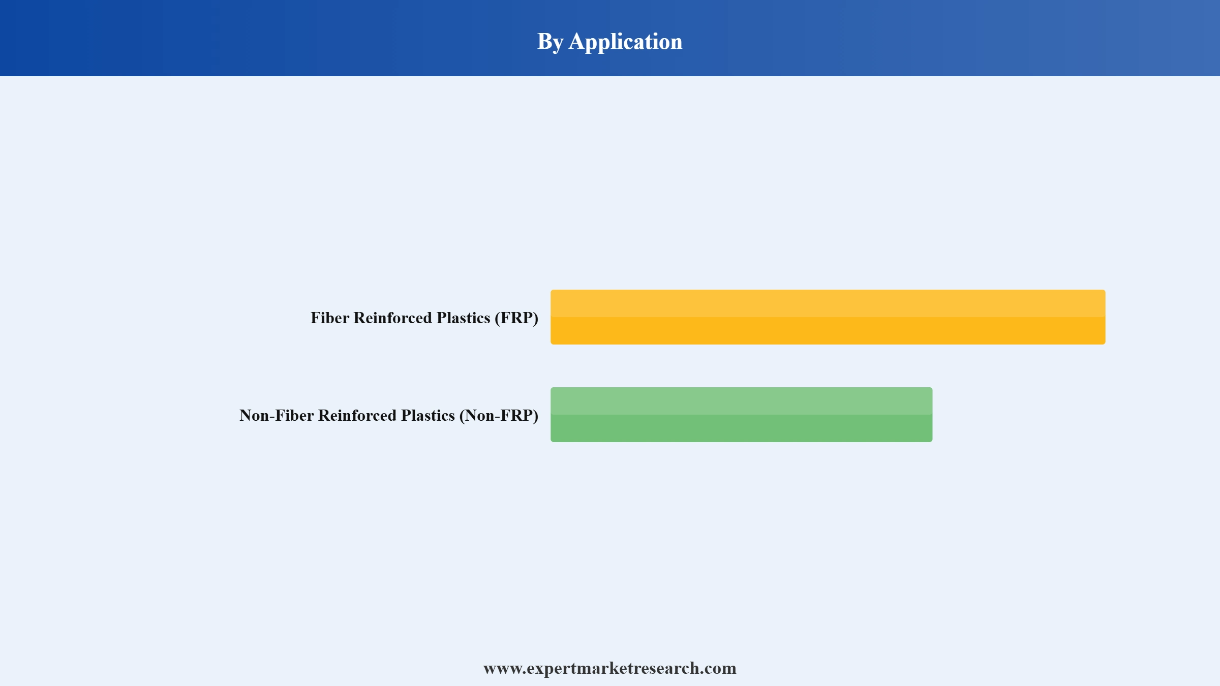Vinylester Market Segment Application