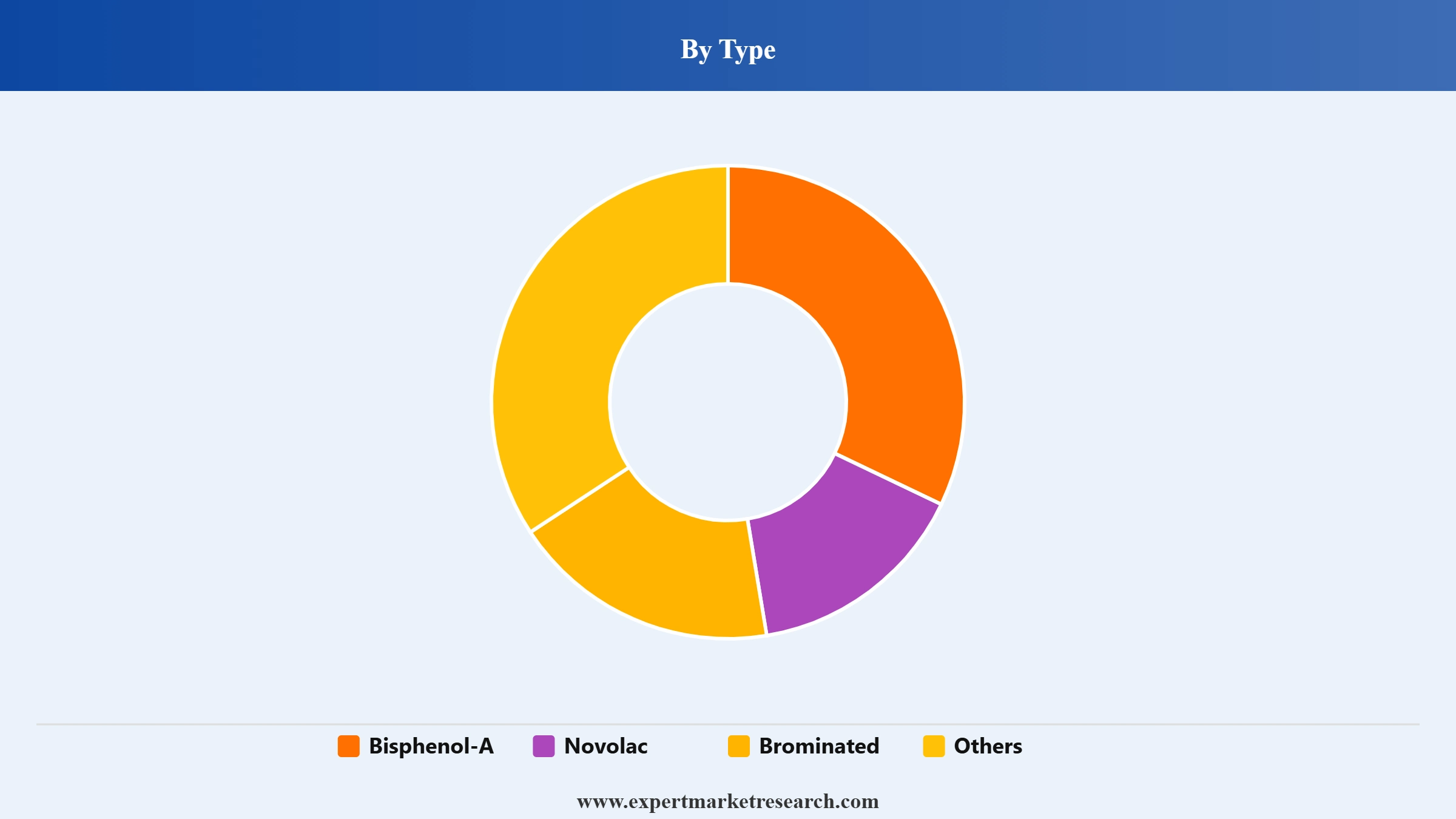 Vinylester Market Segment Type