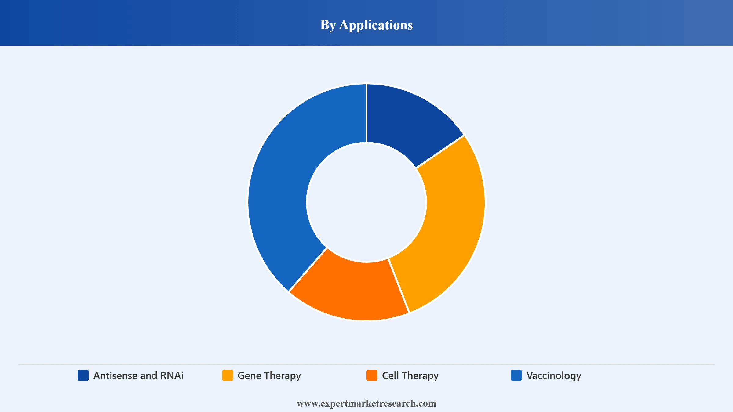 Viral Vector Vaccines Market Segment Applications
