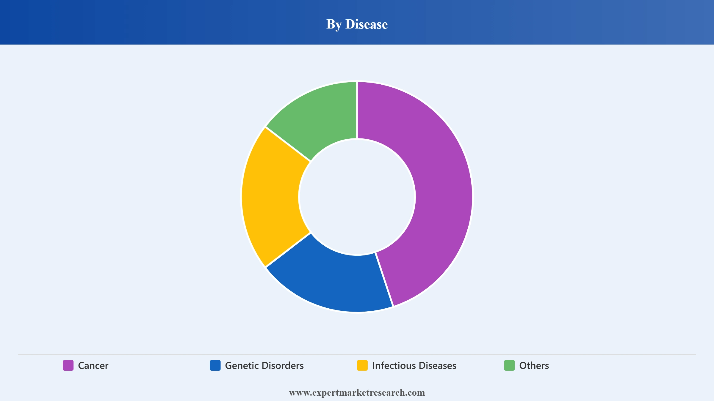 Viral Vector Vaccines Market Segment Disease