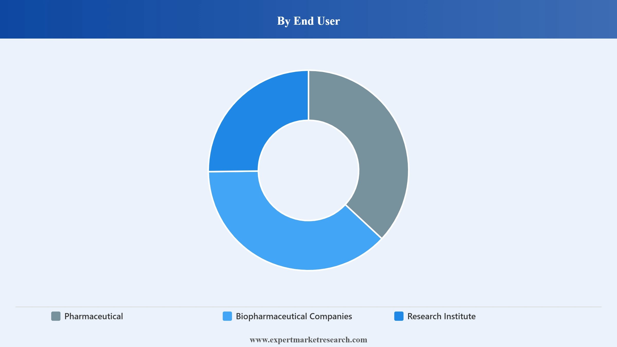 Viral Vector Vaccines Market Segment End User