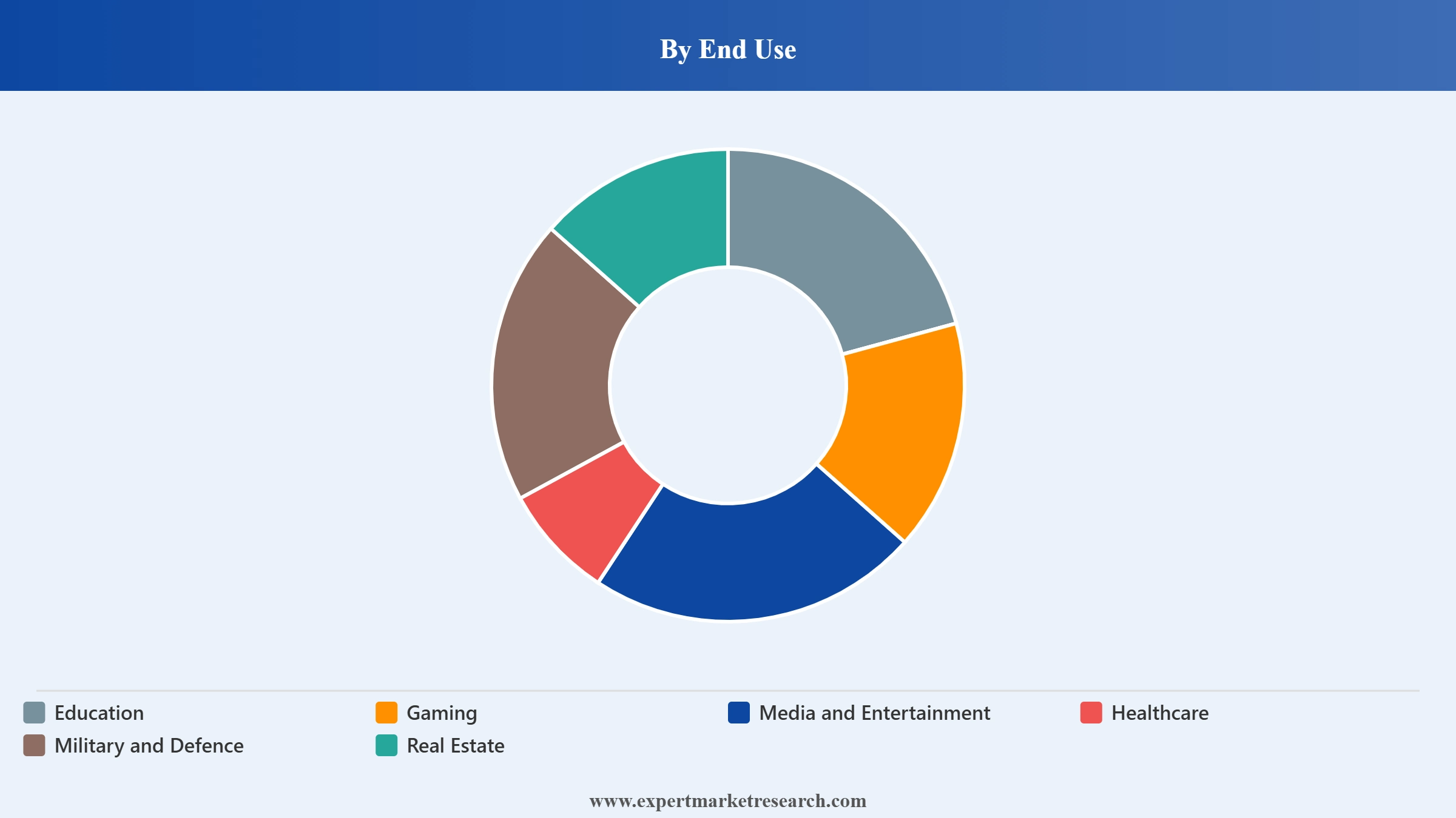 Virtual Reality Market Segment End Use
