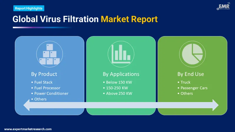 Virus Filtration Market By Segments