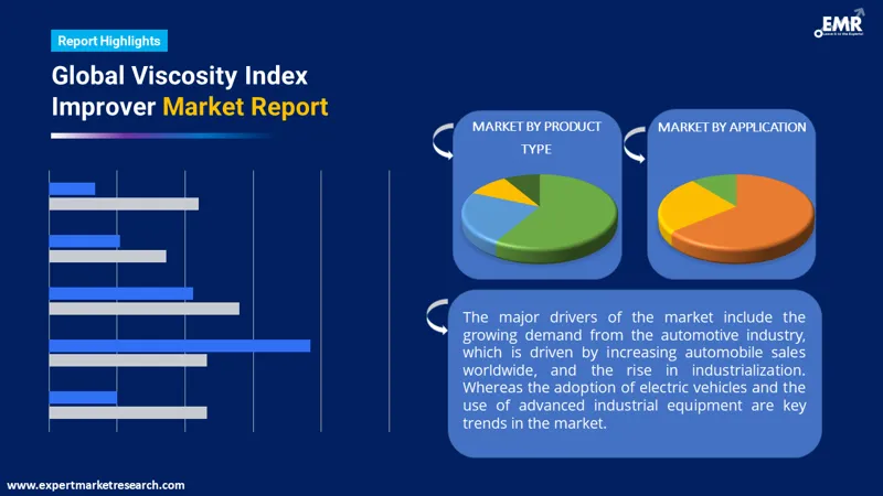 viscosity index improver market by segments