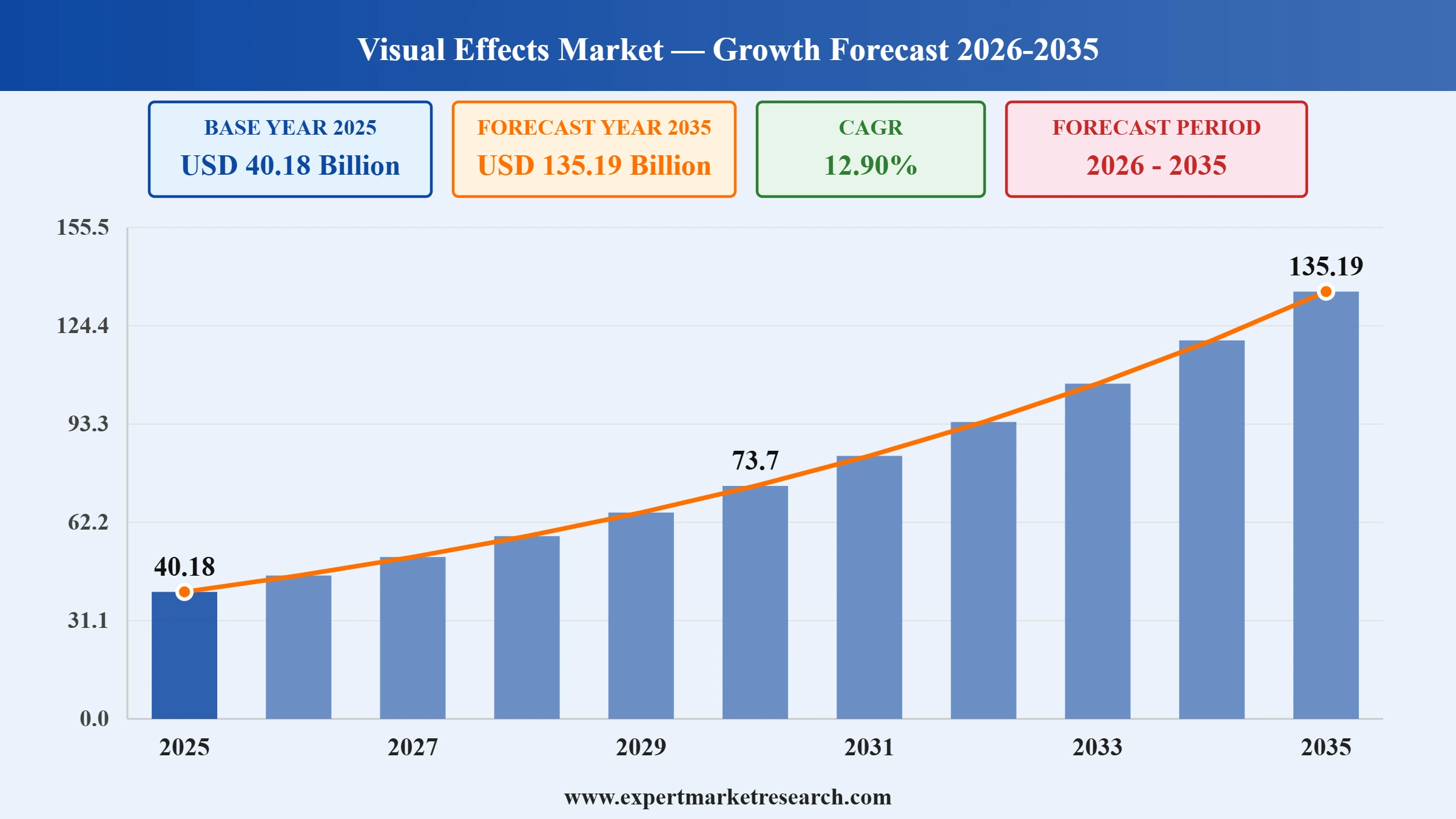 Visual Effects Market Graph