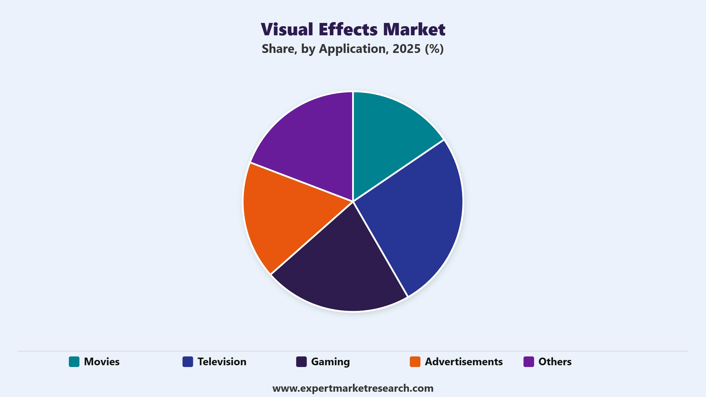 Visual Effects Market Segment Application