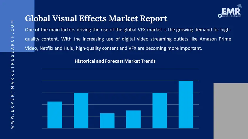Visual Effects (VFX) Market