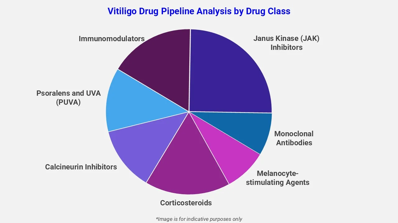 Vitiligo Drug Pipeline Analysis By Drug Class