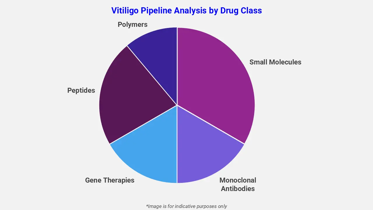 Vitiligo Pipeline Analysis By Drug Class