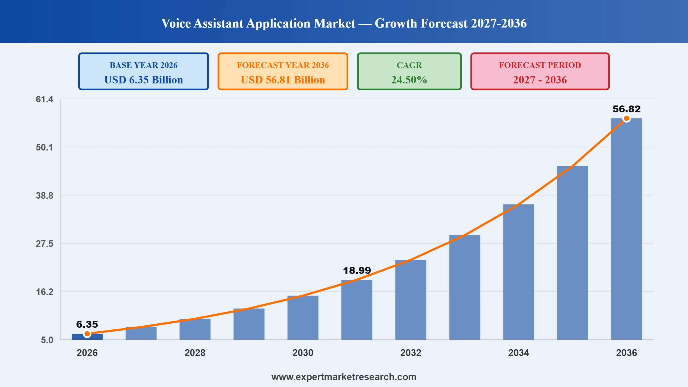 Voice Assistant Application Market Graph