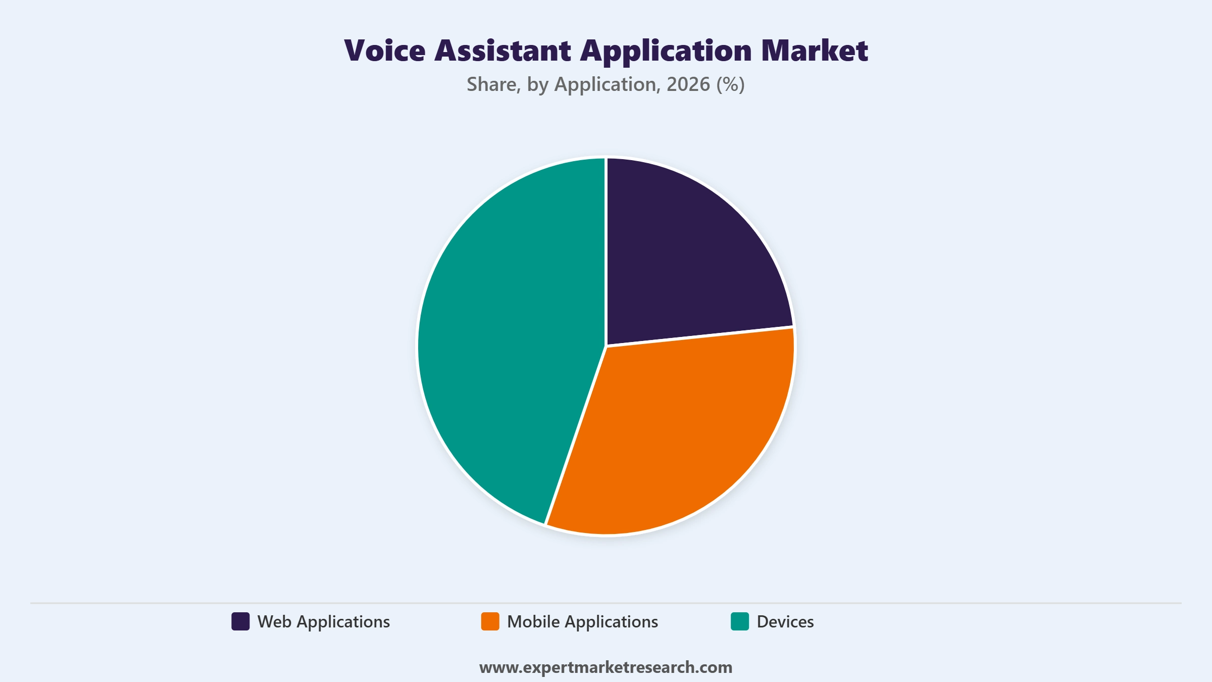 Voice Assistant Application Market Segment Application