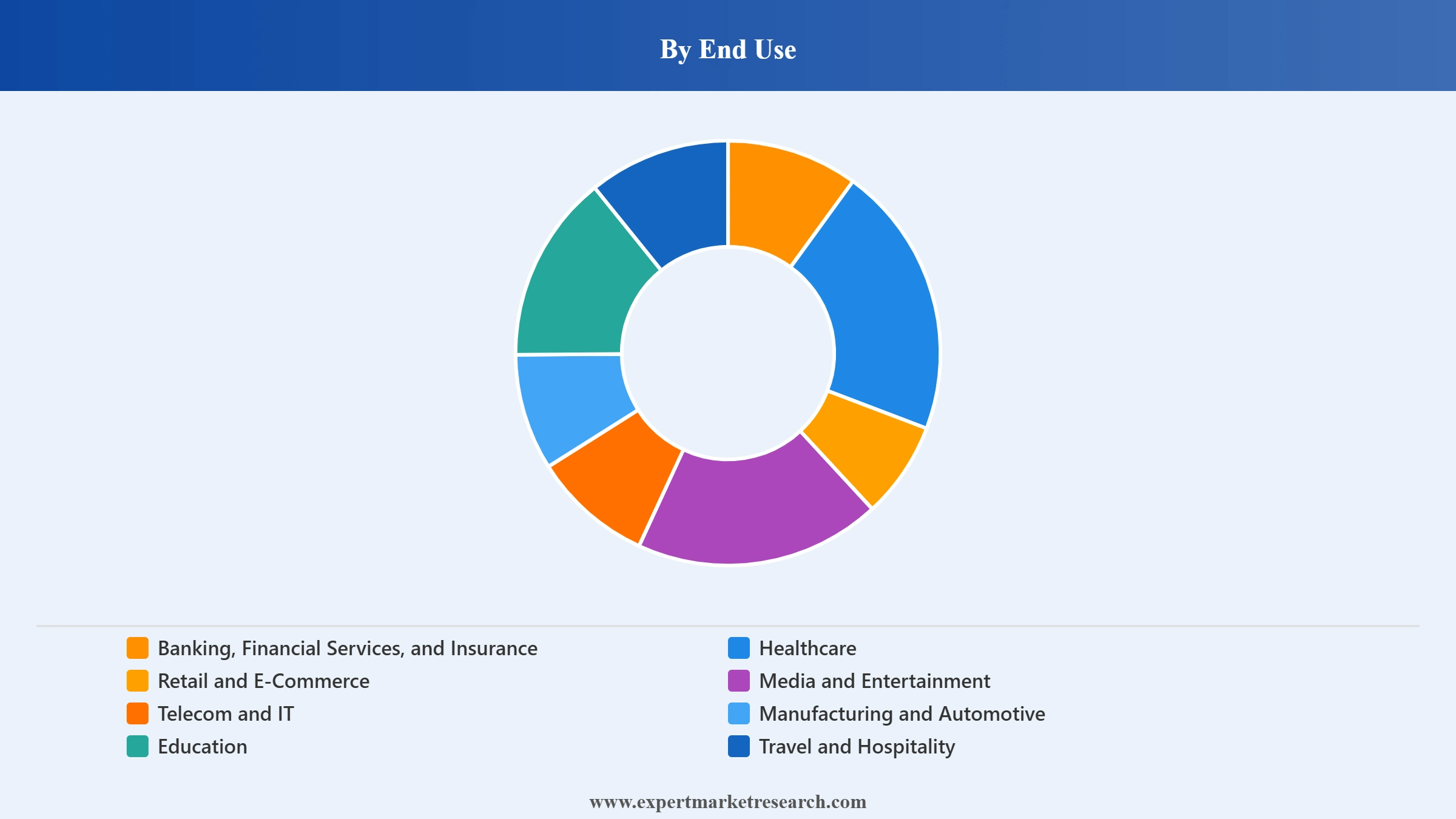 Voice Assistant Application Market Segment End Use