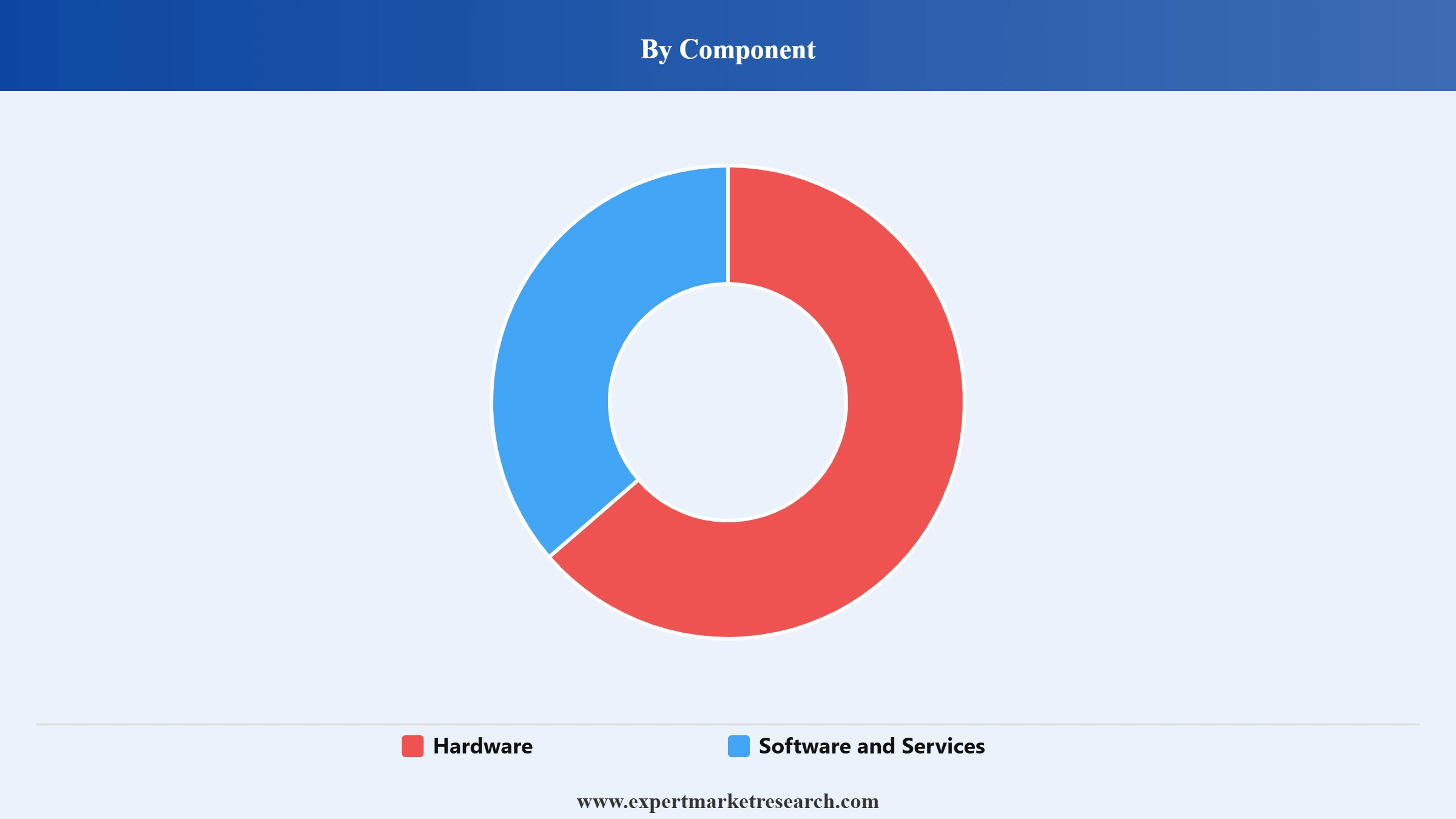 Volt/VAR Management Market Segment Component