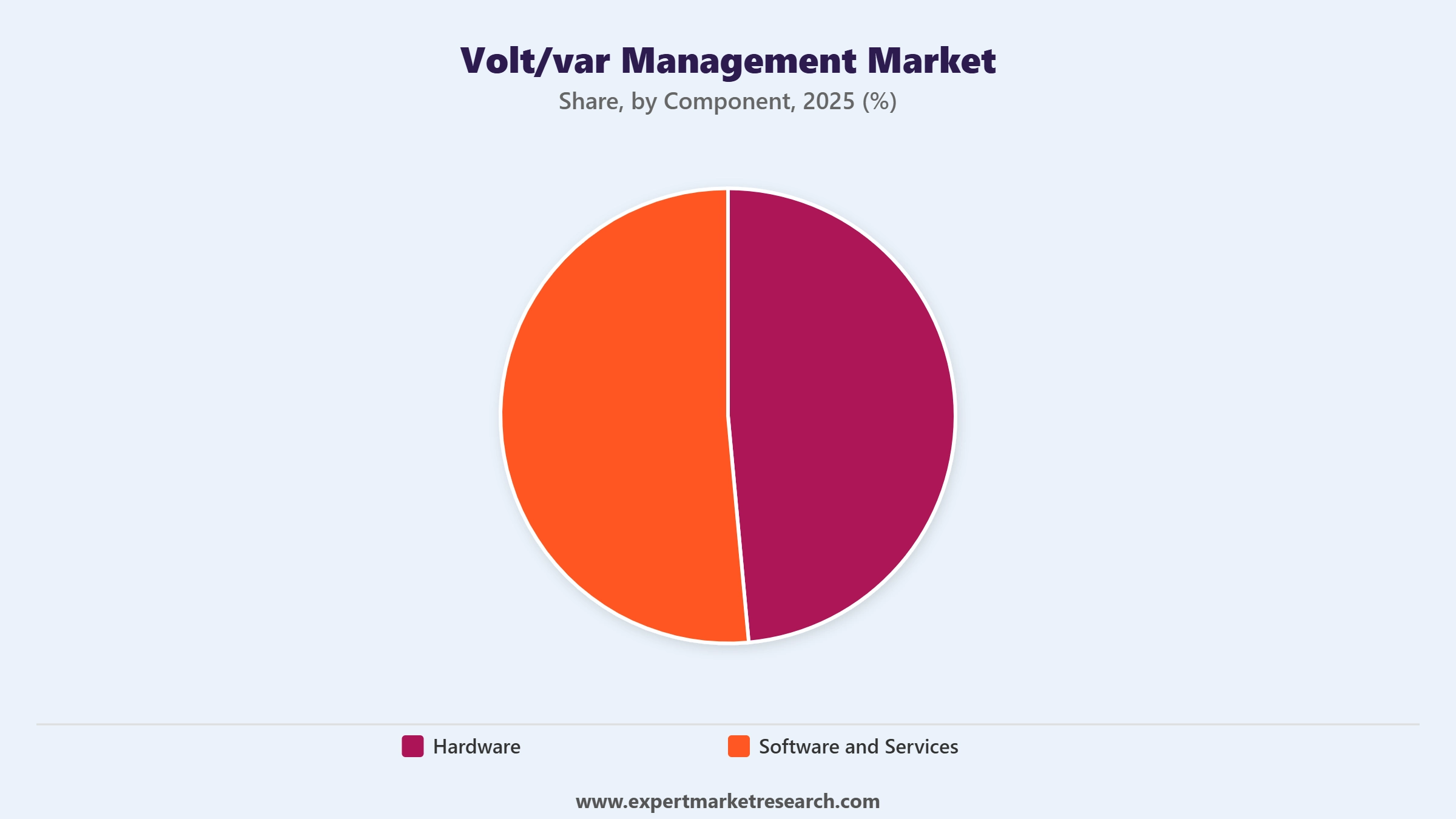 Volt/VAR Management Market Segment Component