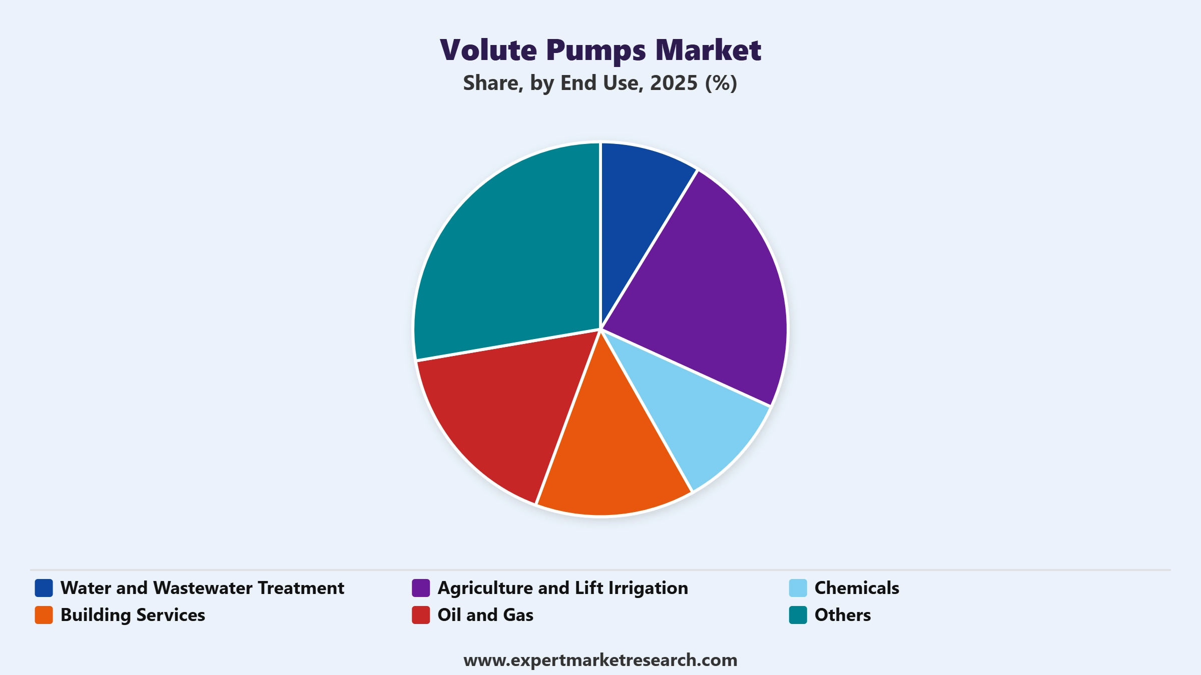 Volute Pumps Market Segment End Use