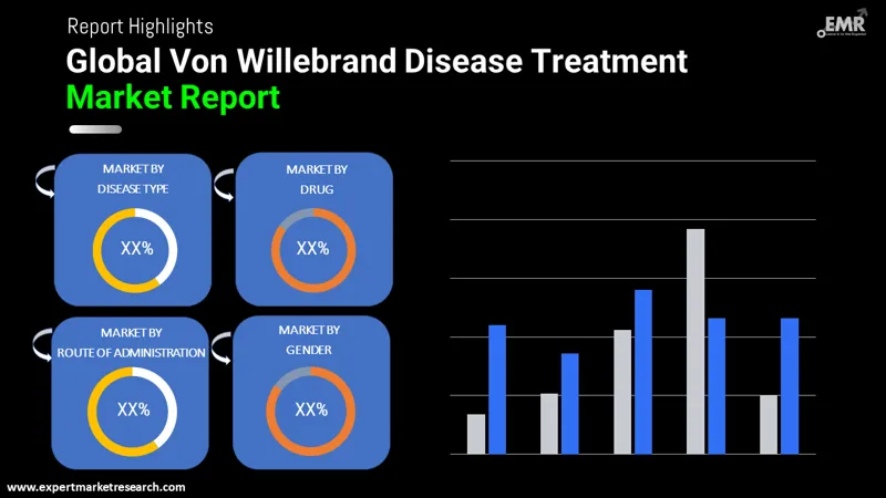 Von Willebrand Disease (VWD) Treatment Market By Segments