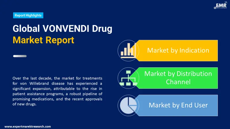 vonvendi drug market by segments
