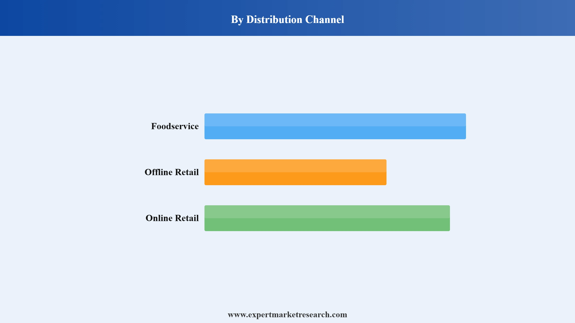 Wagyu Beef Market Segment Distribution Channel