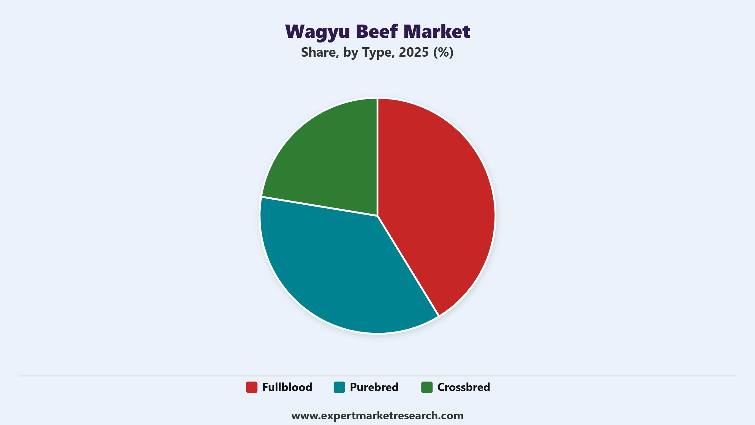 Wagyu Beef Market Segment Type