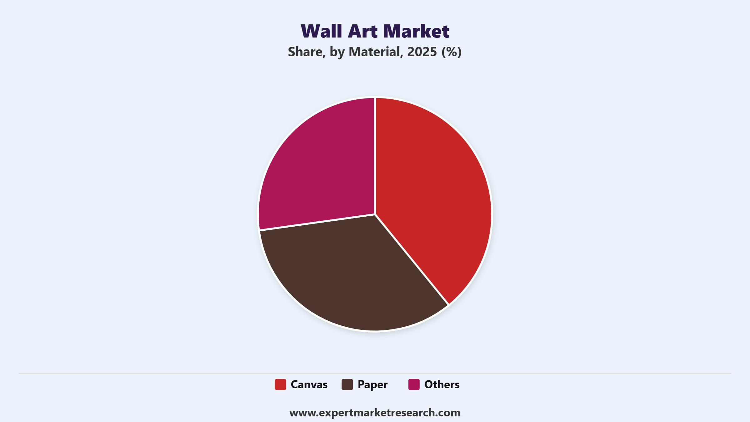Wall Art Market Segment Material