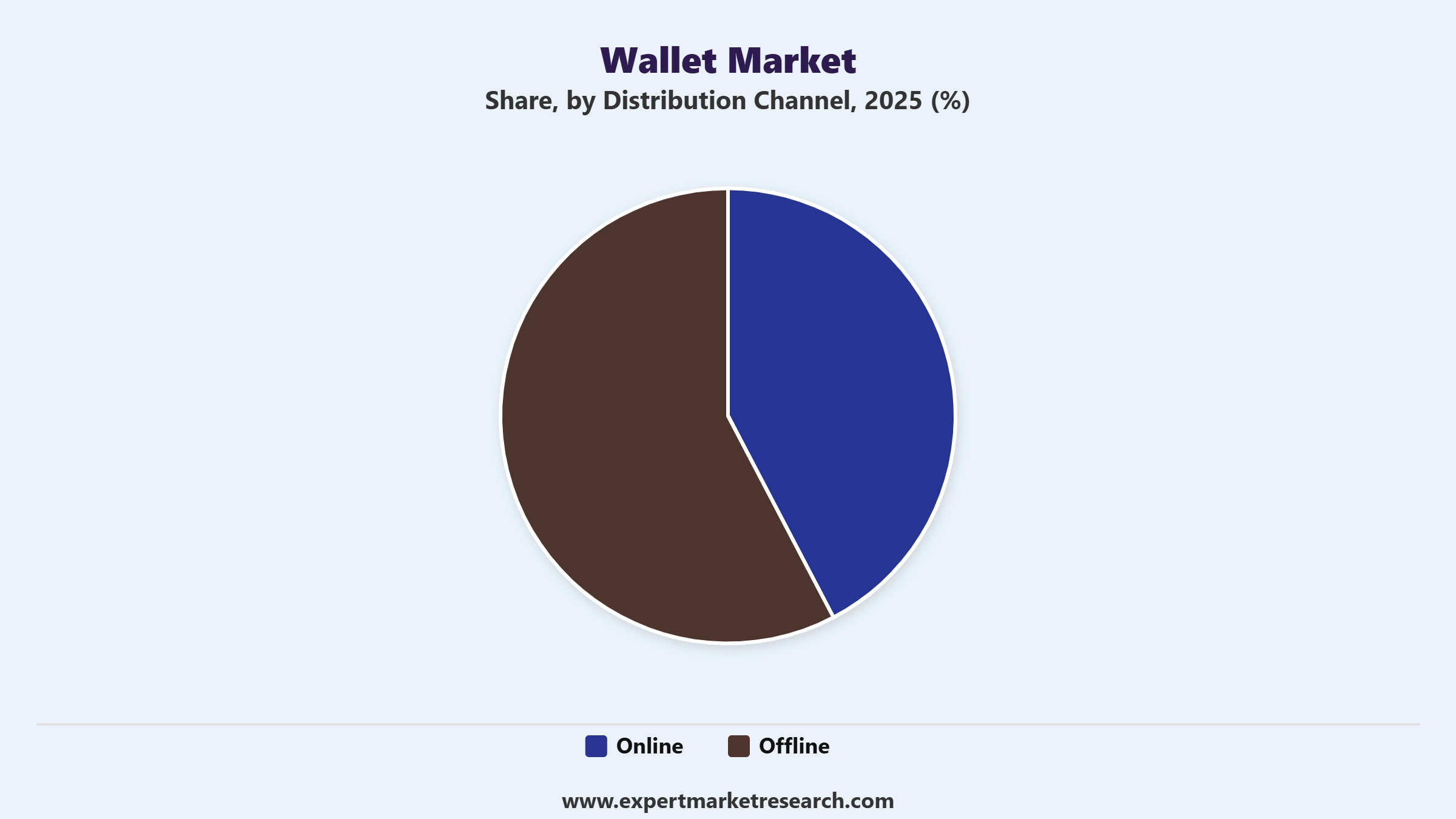 Wallet Market Segment Distribution Channel
