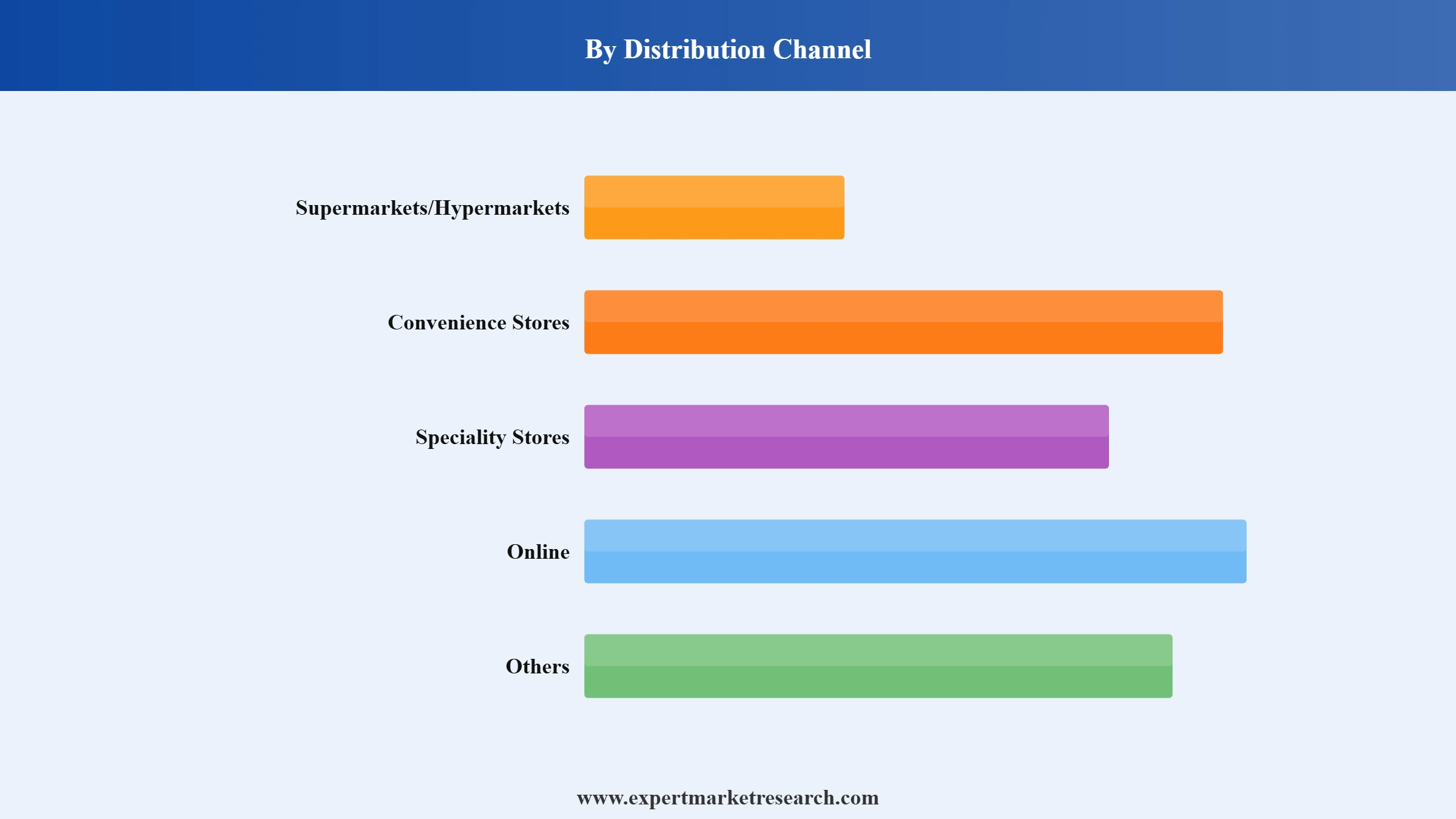 Walnut Milk Market Segment Distribution Channel