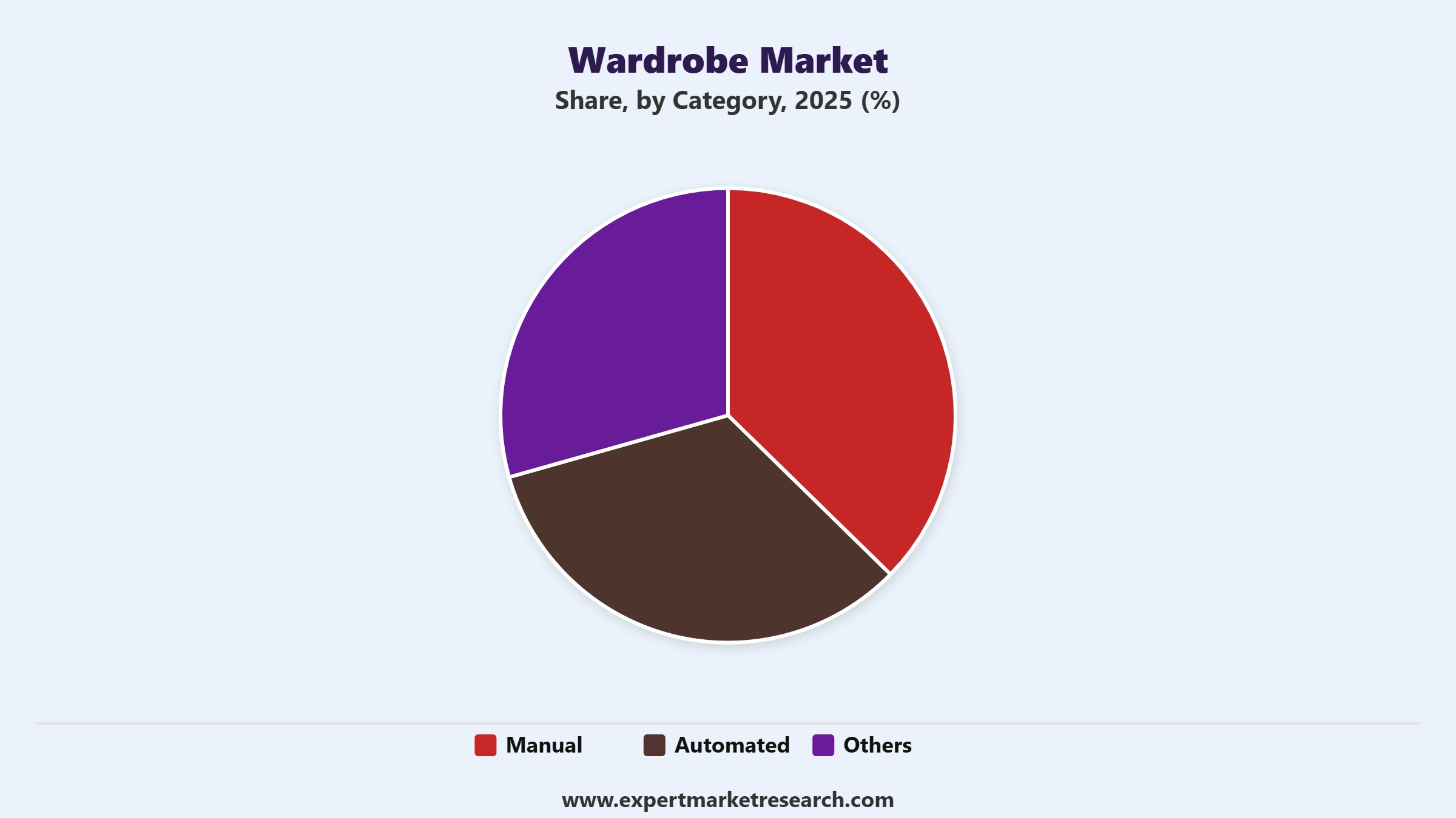 Wardrobe Market Segment Category