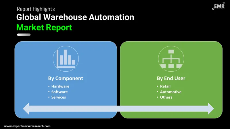warehouse automation market by segments