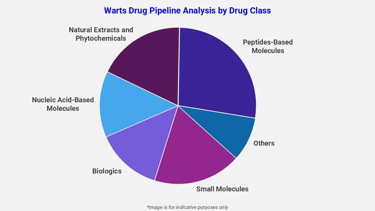 Warts Drug Pipeline Analysis By Drug Class