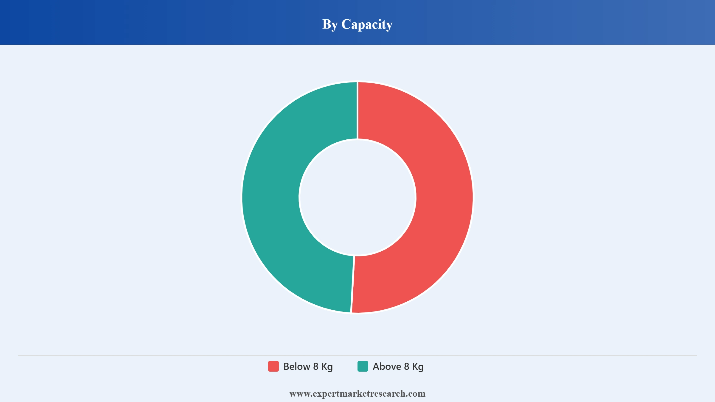 Washing Machine Market Segment Capacity