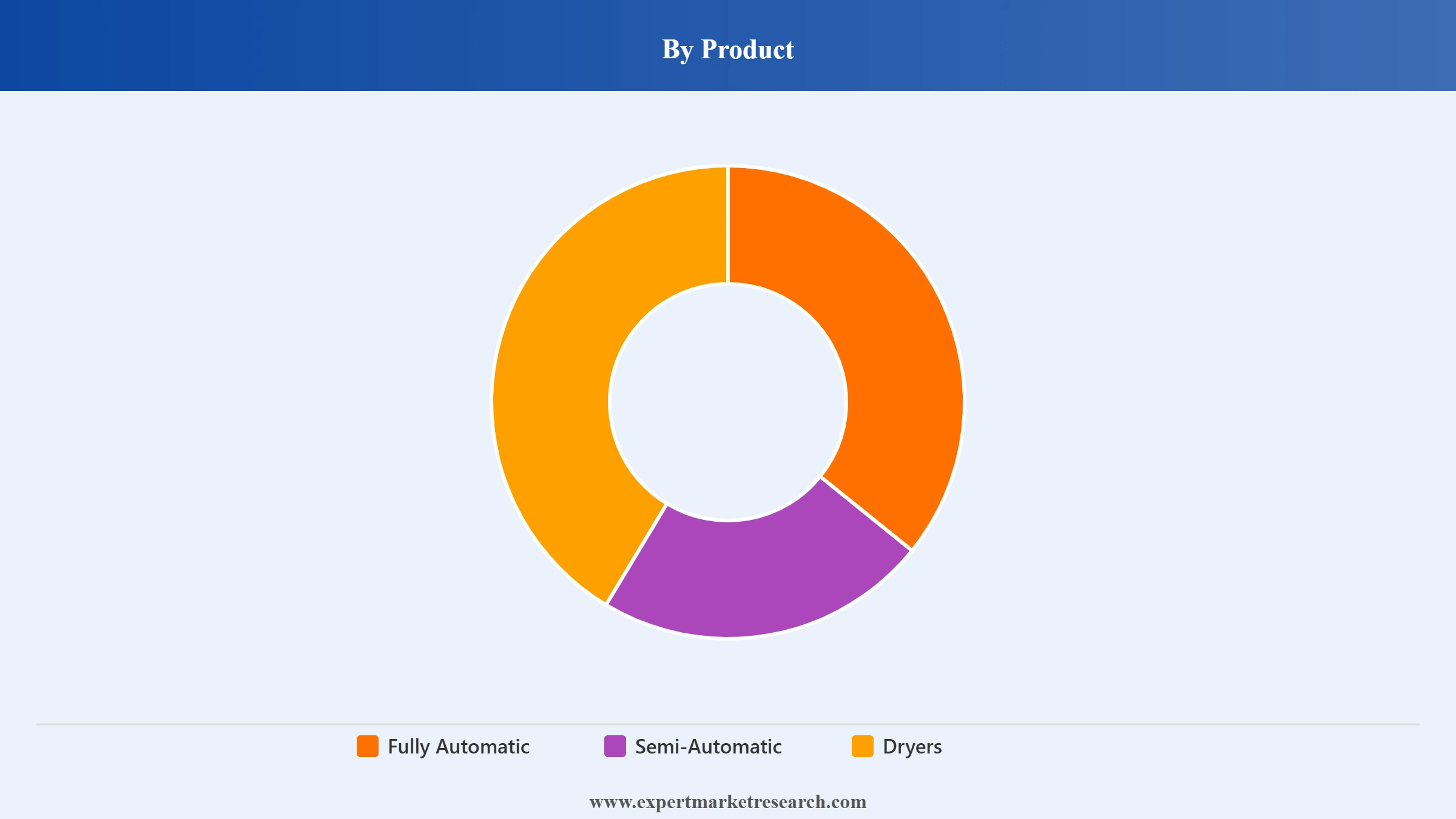 Washing Machine Market Segment Product