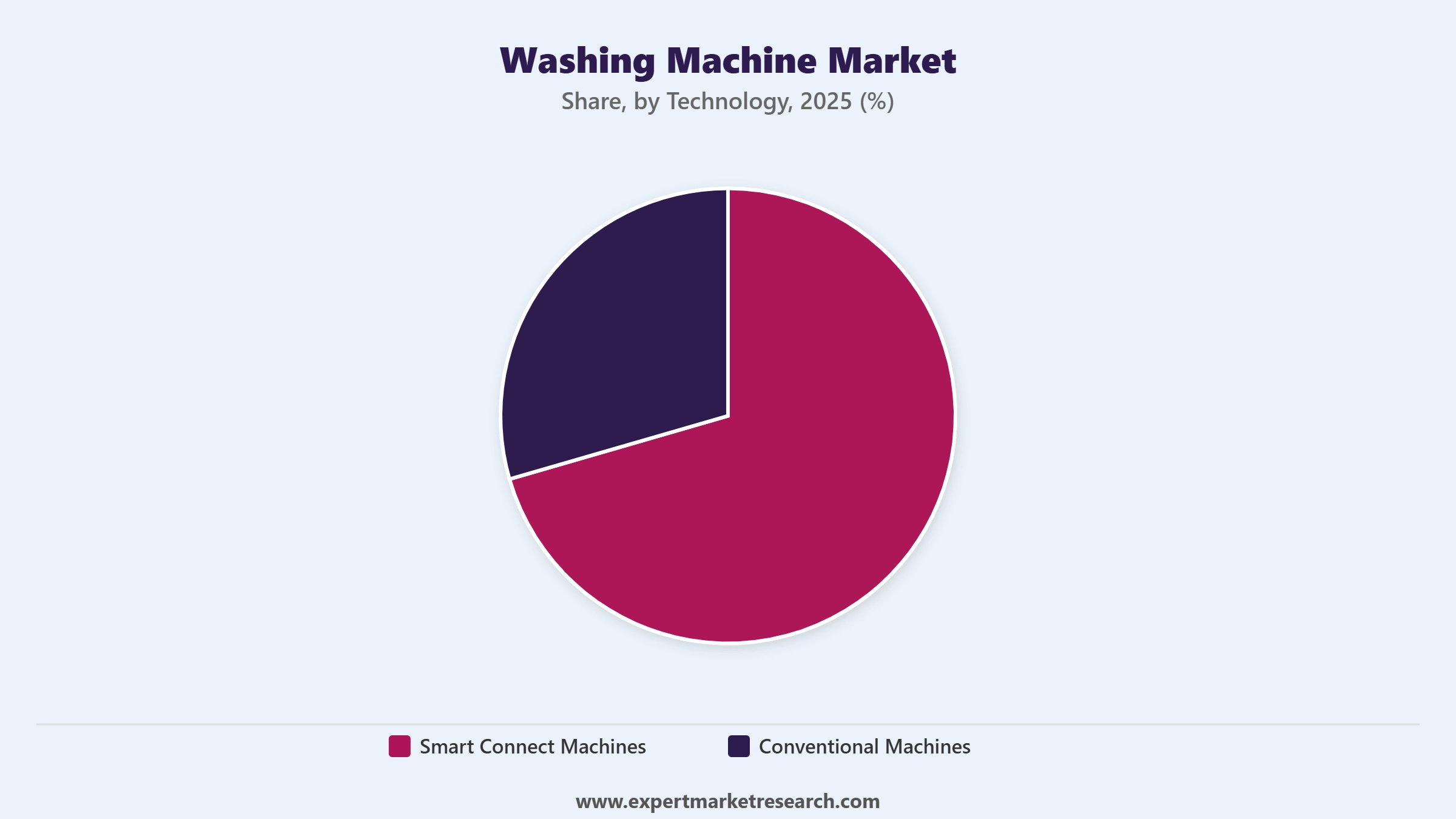 Washing Machine Market Segment Technology
