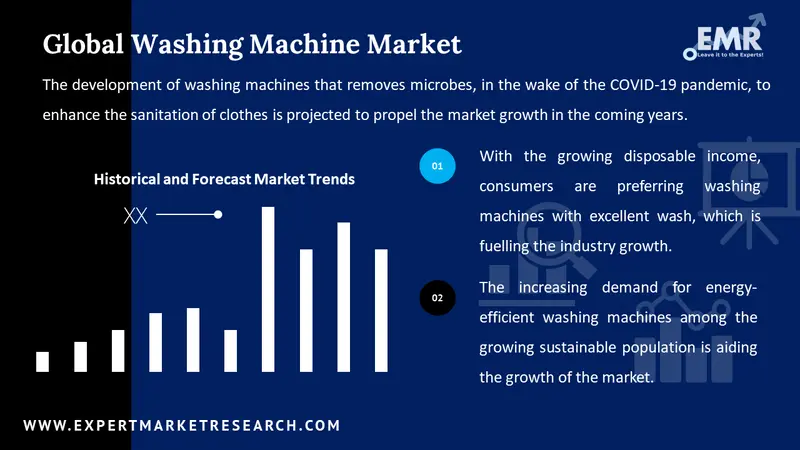 washing machine market