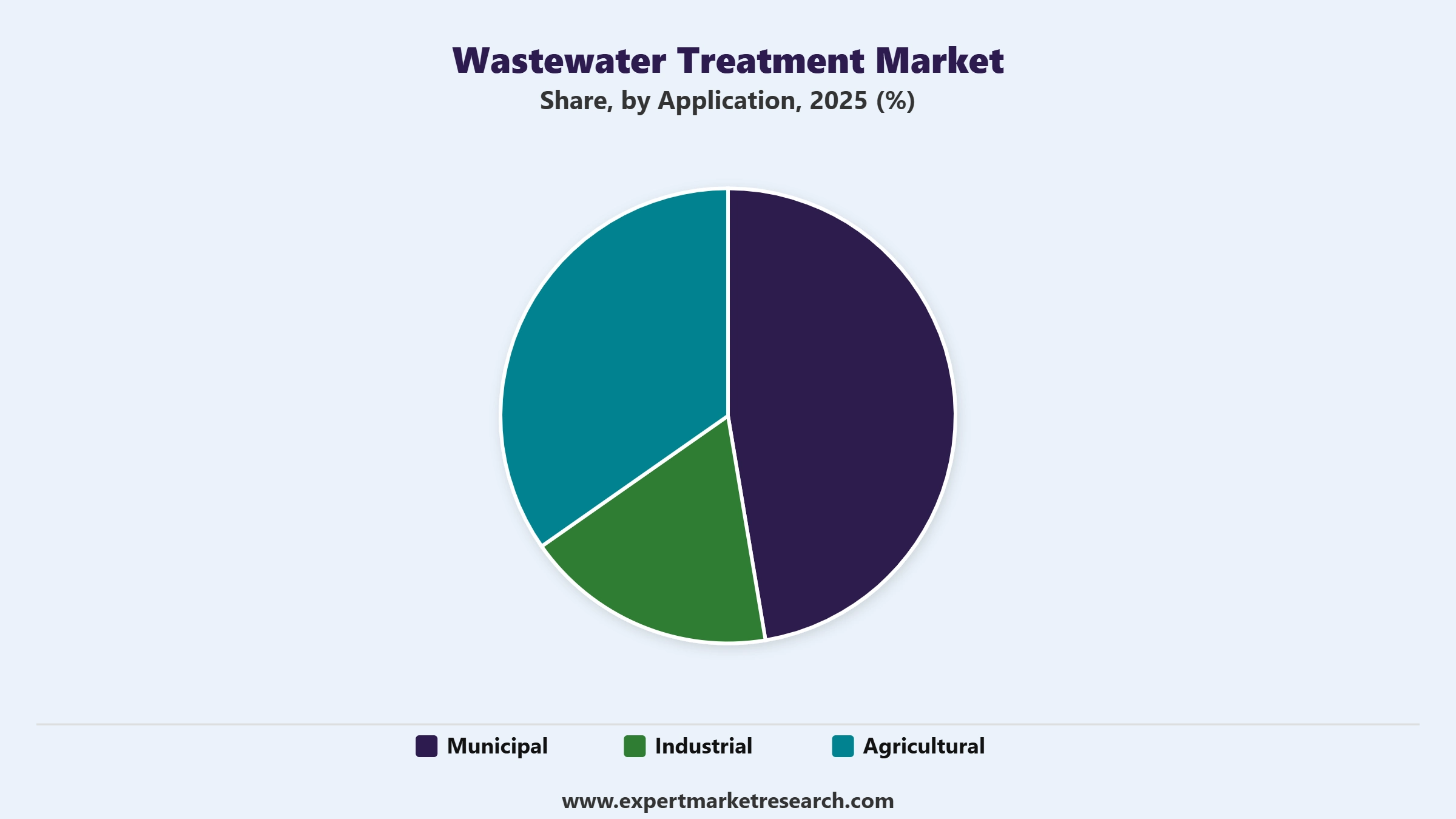 Wastewater Treatment Market Segment Application