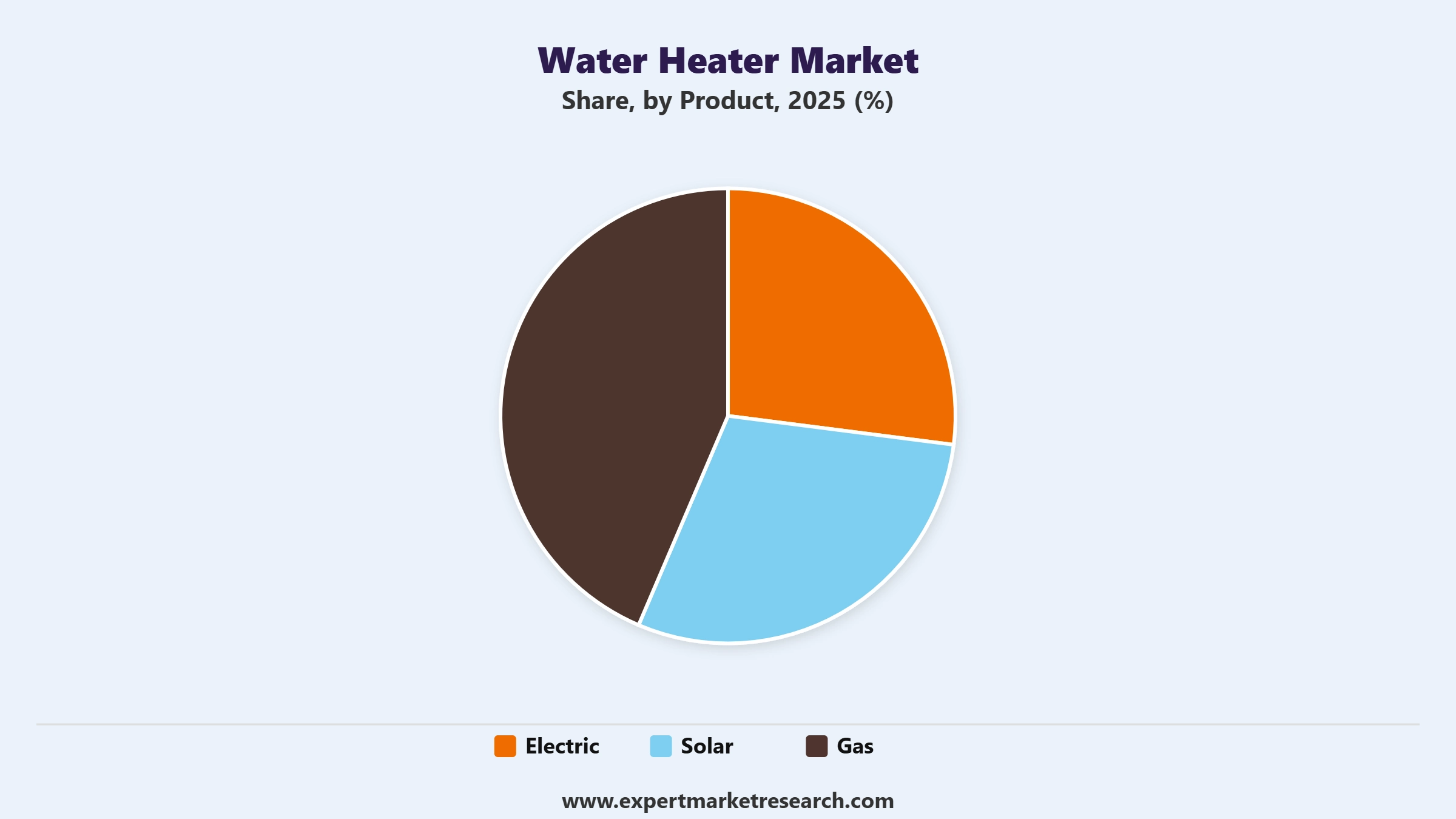 Water Heater Market Segment Product